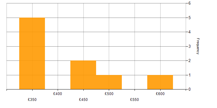 Daily rate histogram for MySQL in Hampshire