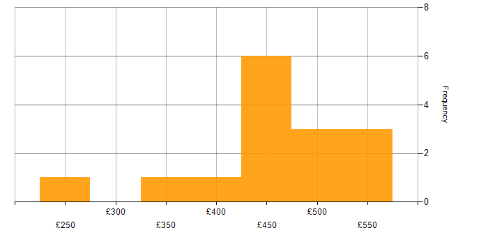 Daily rate histogram for MySQL in Manchester