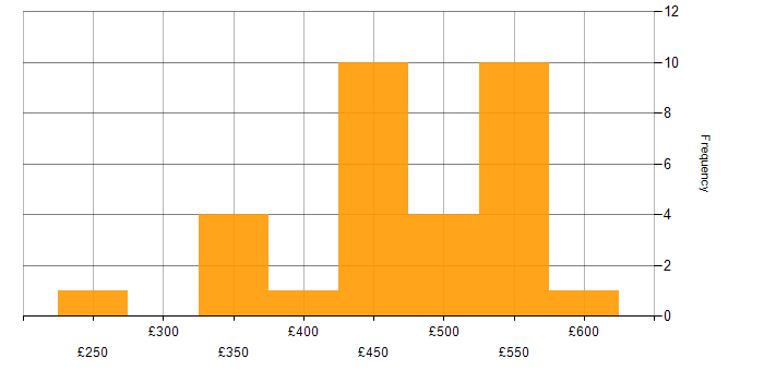 Daily rate histogram for MySQL in the North of England