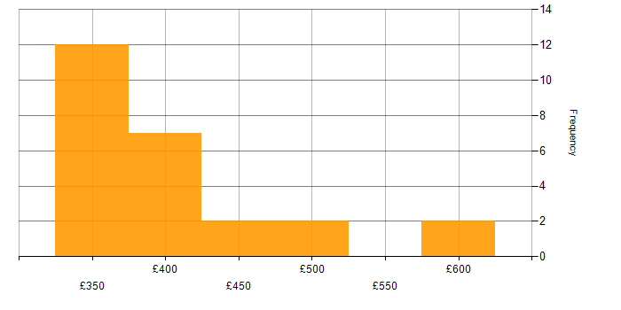 Daily rate histogram for MySQL in the South East