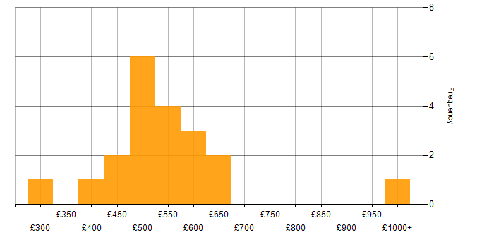 Daily rate histogram for MySQL in South Wales