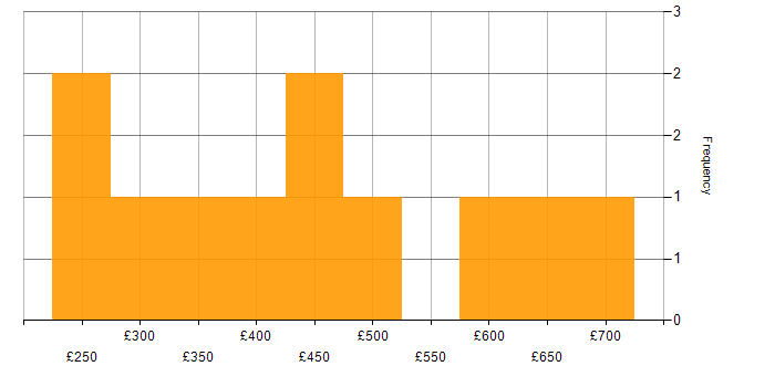 Daily rate histogram for MySQL in the South West