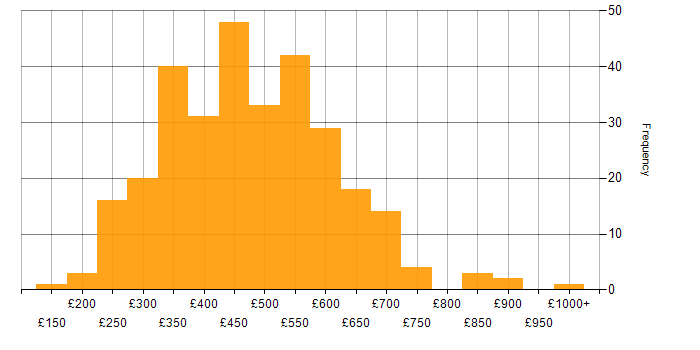 Daily rate histogram for MySQL in the UK