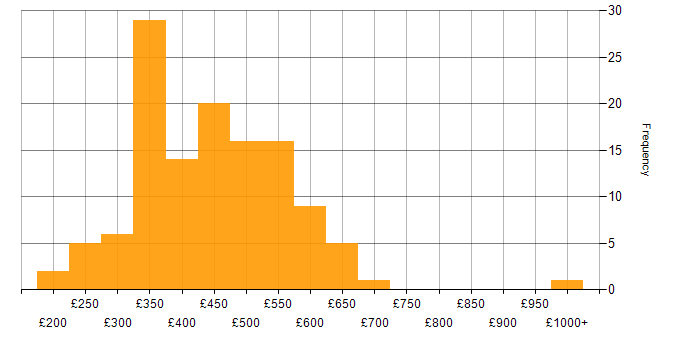 Daily rate histogram for MySQL in the UK excluding London
