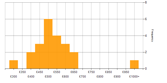 Daily rate histogram for MySQL in Wales