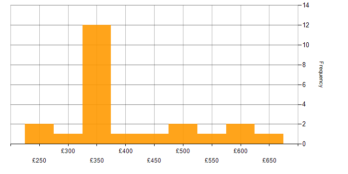 Daily rate histogram for MySQL in the West Midlands