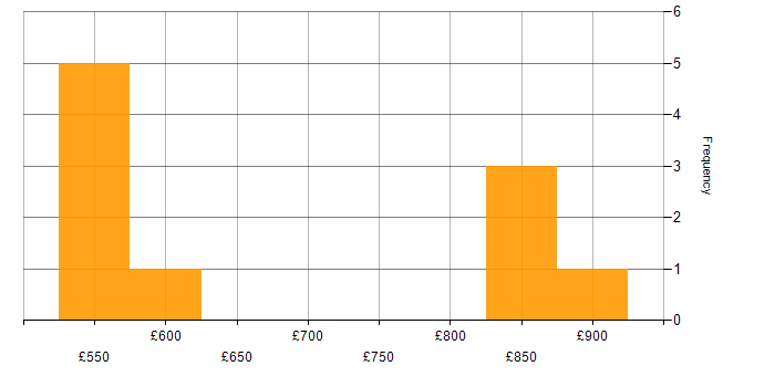 Daily rate histogram for MySQL DBA in England