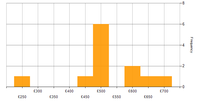 Daily rate histogram for Nagios in London