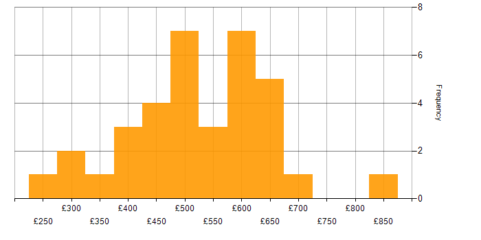 Daily rate histogram for Nagios in the UK