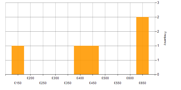 Daily rate histogram for NAS in the North of England