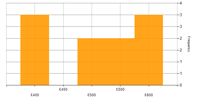 Daily rate histogram for NAS in Scotland