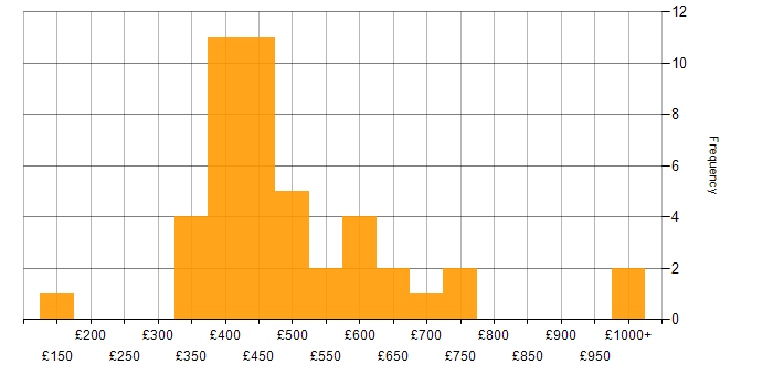 Daily rate histogram for NAS in the UK excluding London