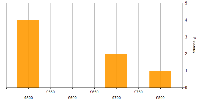 Daily rate histogram for Natural Language Understanding in the UK
