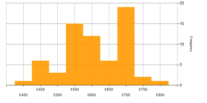 Daily rate histogram for NCSC in England