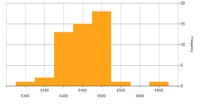 Daily rate histogram for NEC in England