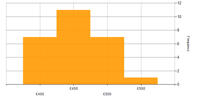 Daily rate histogram for NEC Housing in London