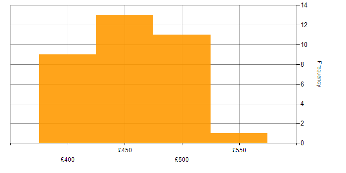 Daily rate histogram for NEC Housing in the UK