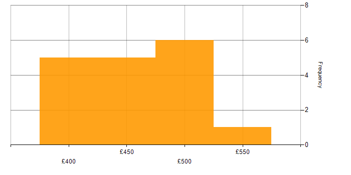 NEC Housing daily rate histogram for jobs with a WFH option