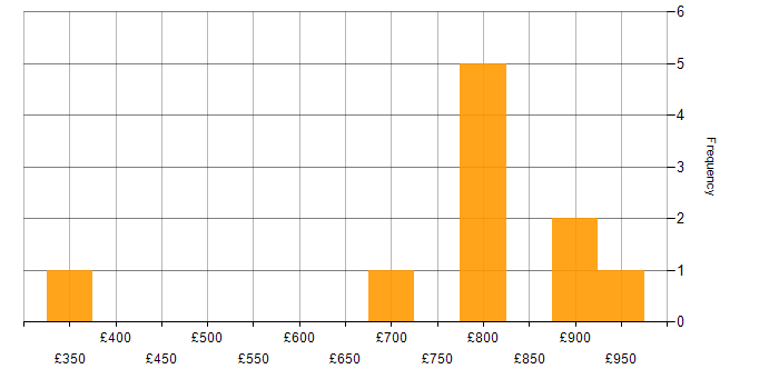 Daily rate histogram for Nessus in Buckinghamshire