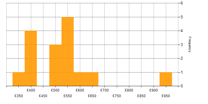 Daily rate histogram for Nessus in London