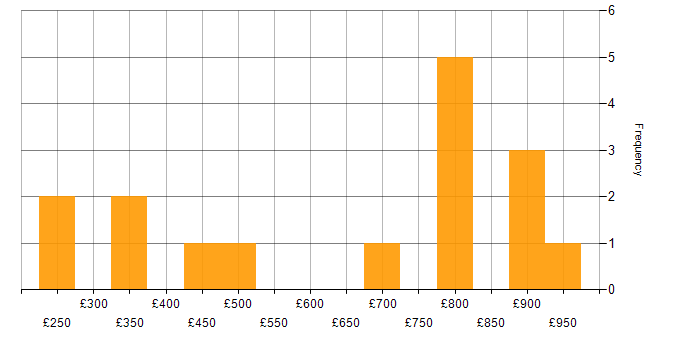 Daily rate histogram for Nessus in the South East