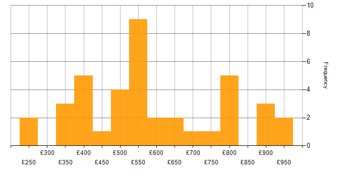 Daily rate histogram for Nessus in the UK