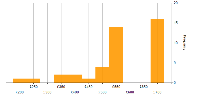Daily rate histogram for NetApp in England