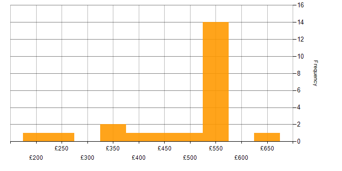 Daily rate histogram for NetApp in the UK excluding London