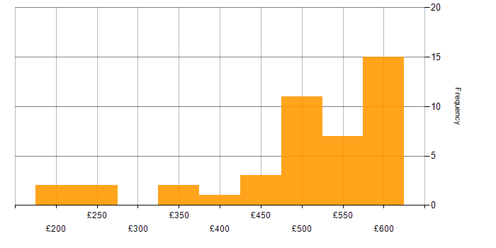 Daily rate histogram for NetBackup in England
