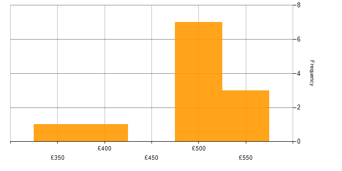 Daily rate histogram for NetBackup in Sheffield