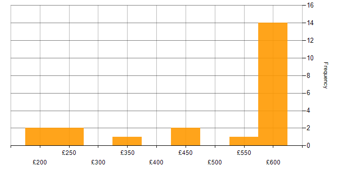 Daily rate histogram for NetBackup in the South East
