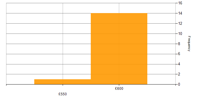 Daily rate histogram for NetBackup in the Thames Valley