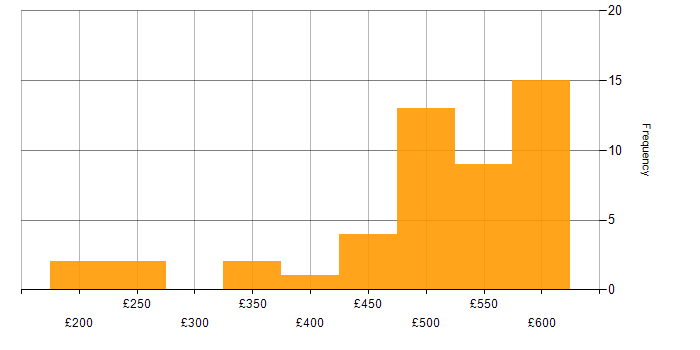 Daily rate histogram for NetBackup in the UK