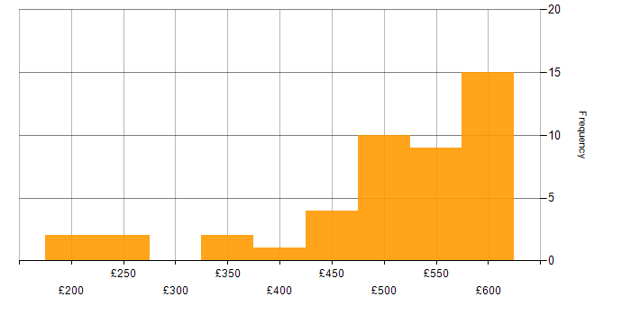 Daily rate histogram for NetBackup in the UK excluding London