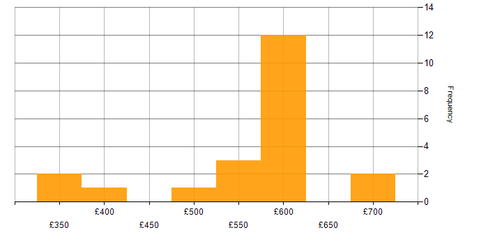 Daily rate histogram for NETCONF in London