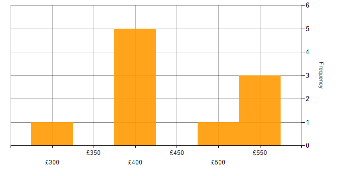 Daily rate histogram for Netcool in the UK