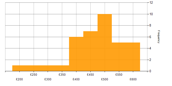 Daily rate histogram for NetScaler in England
