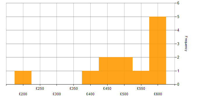 Daily rate histogram for NetScaler in London