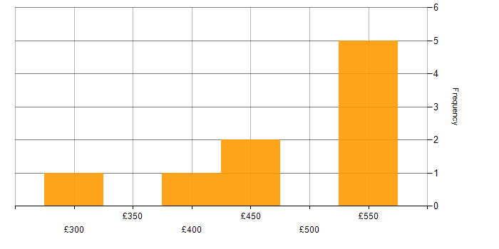 Daily rate histogram for NetScaler in the South East