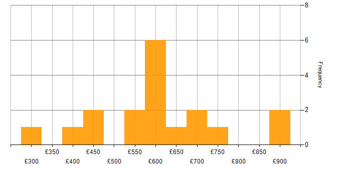 Daily rate histogram for NetSuite in Birmingham