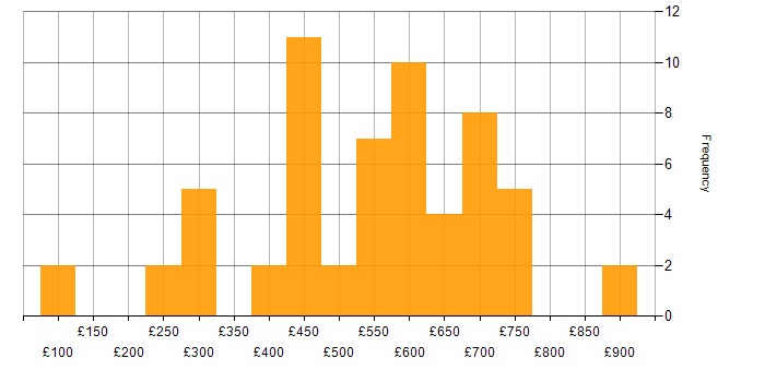 Daily rate histogram for NetSuite in England
