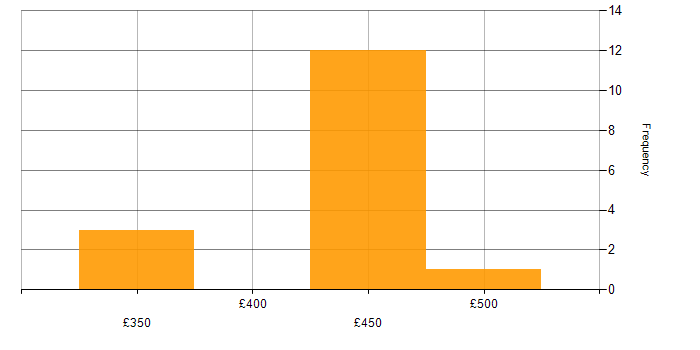 Daily rate histogram for NetSuite Developer in the UK