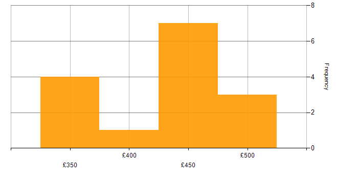 Daily rate histogram for NetWeaver in England