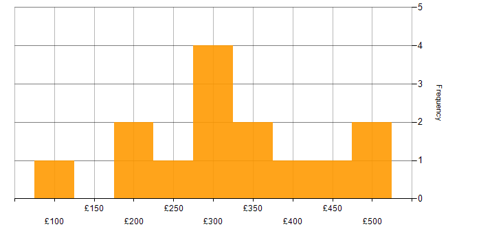Daily rate histogram for Network+ Certification in England