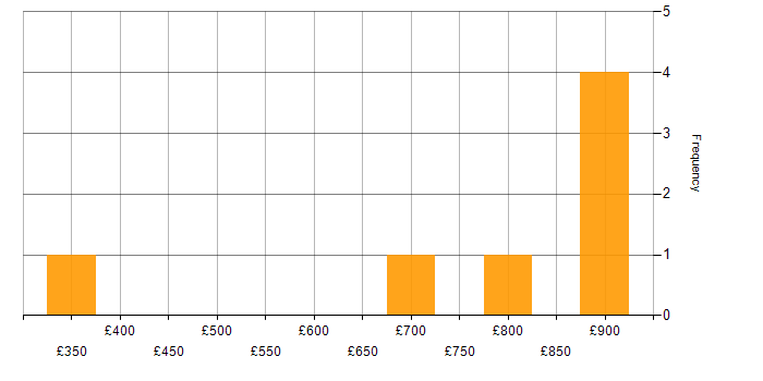 Daily rate histogram for Network Analyst in Milton Keynes