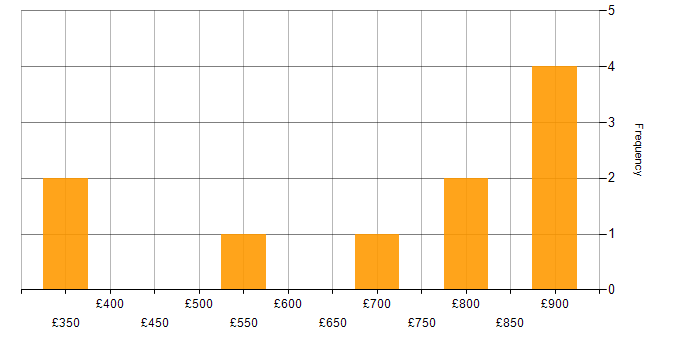Daily rate histogram for Network Analyst in the South East