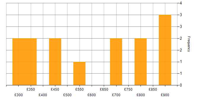 Daily rate histogram for Network Analyst in the UK