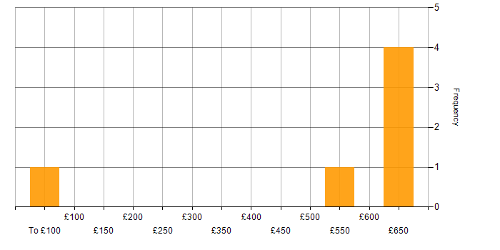 Daily rate histogram for Network Architect in Bristol