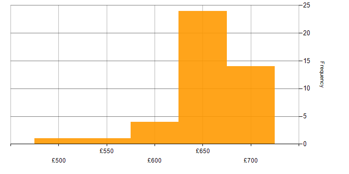 Daily rate histogram for Network Architect in Hampshire