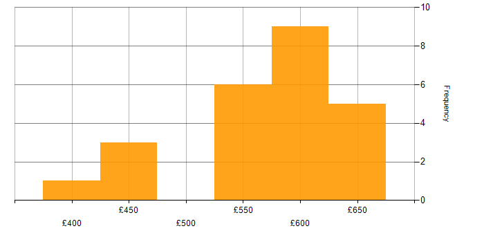 Daily rate histogram for Network Architect in the Midlands